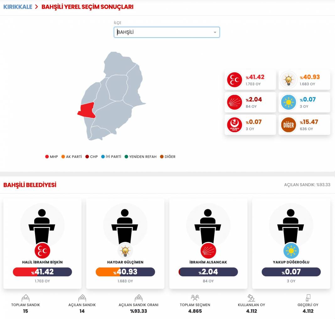 AKP'nin Düşen Kalesi! İşte Kırıkkale 31 Mart Yerel Seçim Sonuçları! İl ve İlçe Sonuçları... 3